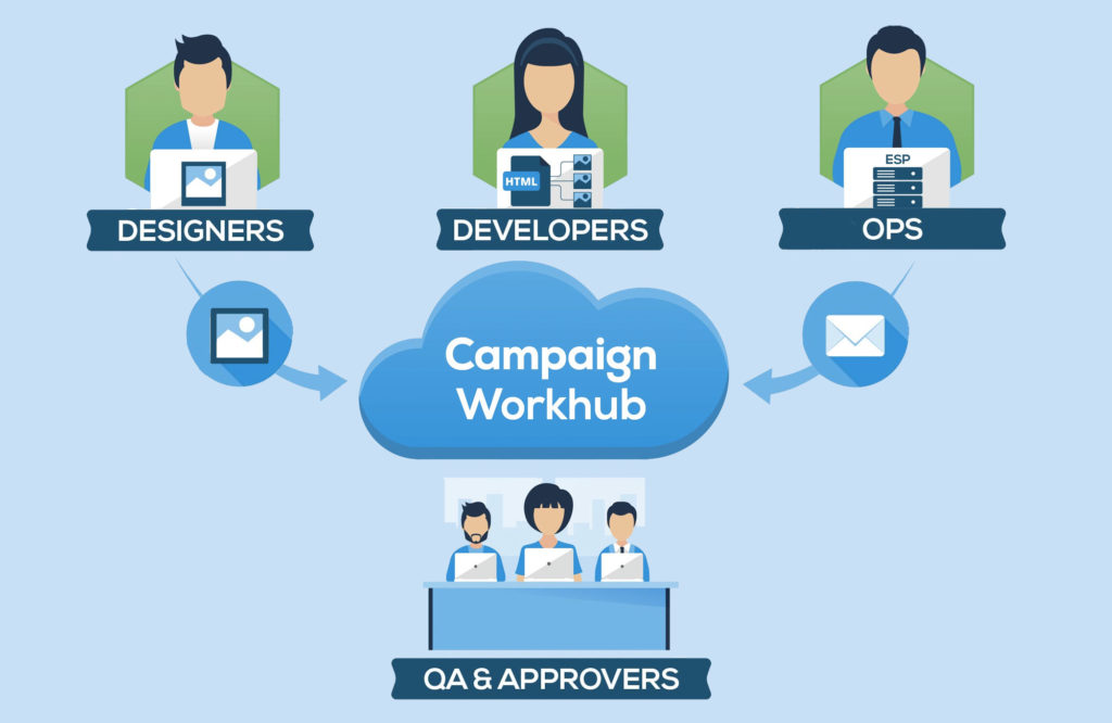campaign workhub email marketing process tool